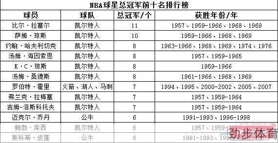 nba总冠军列表最多的球队(历届nba总冠军一览表)