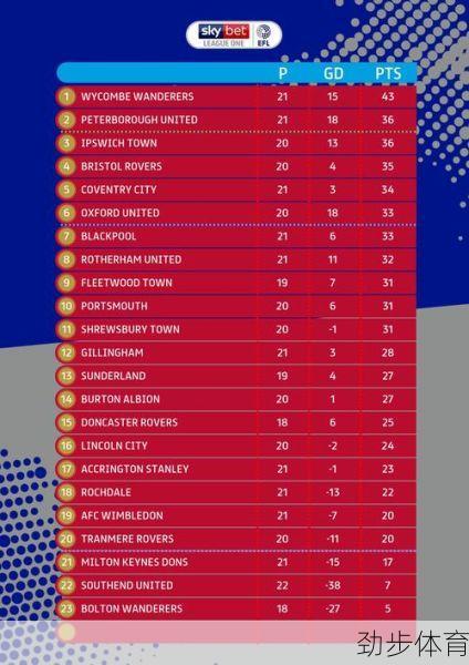 英甲联赛积分榜雷速体育(英甲联赛积分榜排名最新)